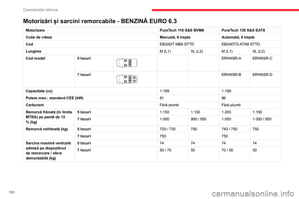 CITROEN BERLINGO VAN 2021  Ghiduri De Utilizare (in Romanian) 182
Caracteristici tehnice
Motorizări și sarcini remorcabile - BENZINĂ EURO 6.3
MotorizarePureTech 110 S&S BVM6 PureTech 130 S&S EAT8
Cutie de viteze Manuală, 6 trepteAutomată, 8 trepte
Cod EB2AD