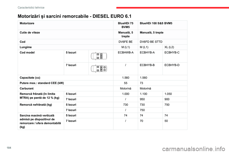 CITROEN BERLINGO VAN 2021 Ghiduri De Utilizare (in Romanian) 184
Caracteristici tehnice
Motorizări și sarcini remorcabile - DIESEL EURO 6.1
MotorizareBlueHDi 75
BVM5 BlueHDi 100 S&S BVM5
Cutie de viteze Manuală, 5
trepte Manuală, 5 trepte
Cod DV6FE BE DV6 CITROEN BERLINGO VAN 2021 Ghiduri De Utilizare (in Romanian) 184
Caracteristici tehnice
Motorizări și sarcini remorcabile - DIESEL EURO 6.1
MotorizareBlueHDi 75
BVM5 BlueHDi 100 S&S BVM5
Cutie de viteze Manuală, 5
trepte Manuală, 5 trepte
Cod DV6FE BE DV6