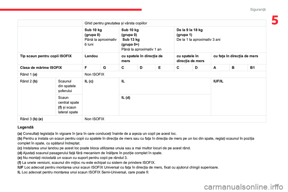 CITROEN BERLINGO VAN 2021  Ghiduri De Utilizare (in Romanian) 91
Siguranță
5Ghid pentru greutatea și vârsta copiilor
Sub 10  kg
(grupa 0)
Până la aproximativ 
6 luni Sub 10
  kg
(grupa 0)
 Sub 13 kg
(grupa 0+)
Până la aproximativ 1 an De la 9 la 18 kg
(g