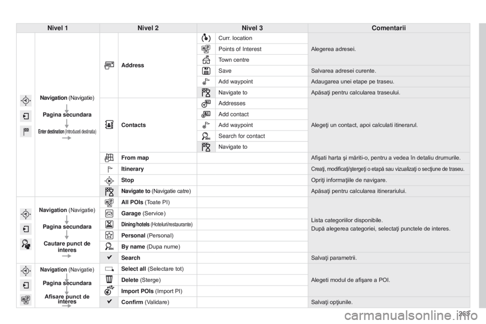 CITROEN C4 CACTUS 2014 Ghiduri De Utilizare (in Romanian) 263
E3_ro_Chap12b_SMEGplus_ed01-2014
Nivel 1Nivel 2 Nivel 3 Comentarii
Navigation (Navigatie)
Pagina secundara
Enter destination (Introduceti destinatia)
Address Curr. location
Alegerea adresei.
Point CITROEN C4 CACTUS 2014 Ghiduri De Utilizare (in Romanian) 263
E3_ro_Chap12b_SMEGplus_ed01-2014
Nivel 1Nivel 2 Nivel 3 Comentarii
Navigation (Navigatie)
Pagina secundara
Enter destination (Introduceti destinatia)
Address Curr. location
Alegerea adresei.
Point