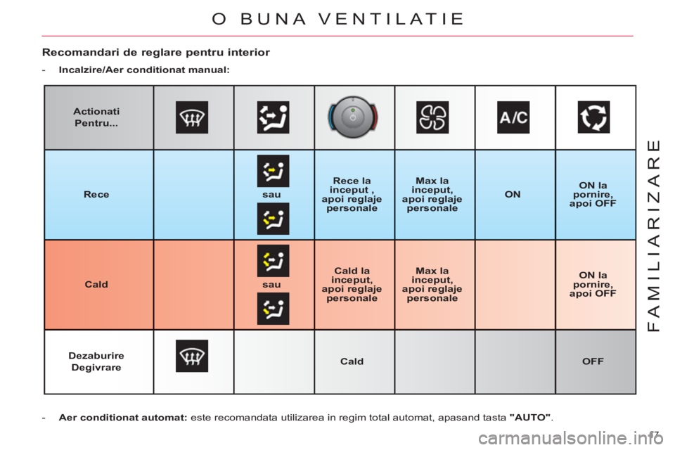 CITROEN C4 SPACETOURER 2013  Ghiduri De Utilizare (in Romanian) 17 
FAMILIARIZARE
   
Recomandari de reglare pentru interior 
 
 
 
-   Incalzire/Aer conditionat manual: 
 
 
   
 
-   Aer conditionat automat: 
 este recomandata utilizarea in regim total automat, 