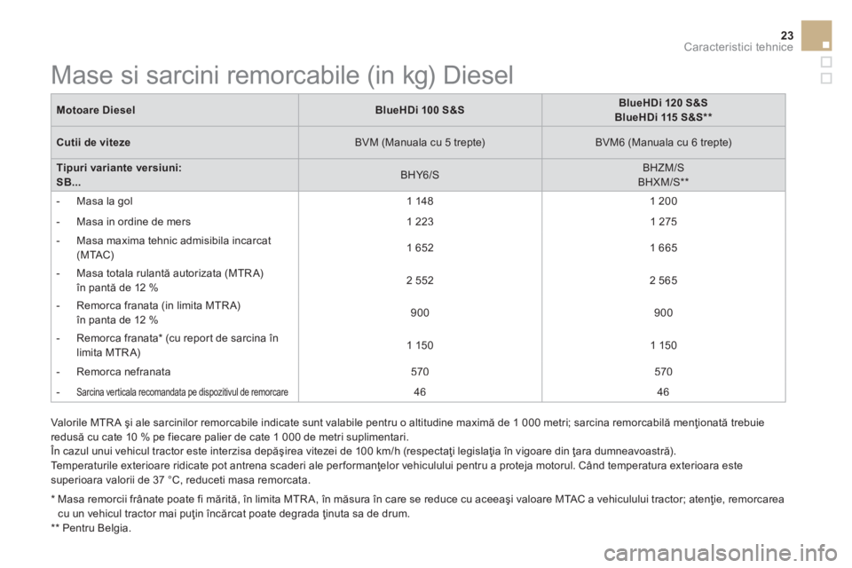 CITROEN DS3 CABRIO 2017  Ghiduri De Utilizare (in Romanian) 23Caracteristici tehnice
DS3-Cabrio_ro_Chap10_caracteristiques_ed02-2015
Motoare DieselBlueHDi 100 S&SBlueHDi 120 S&SBlueHDi 115 S&S ** 
Cutii de viteze  BVM (Manuala cu 5 trepte)    BVM6 (Manuala cu 