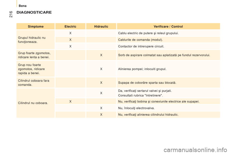 CITROEN JUMPER 2017  Ghiduri De Utilizare (in Romanian)  216
Jumper_ro_Chap10_Particularites_ed01-2016
dIAGnoStIcAre
SimptomeelectricHidraulic Verificare /  c ontrol
Grupul hidraulic nu 
funcţioneaza. X
Cablu electric de putere şi releul grupului.
X Cabl