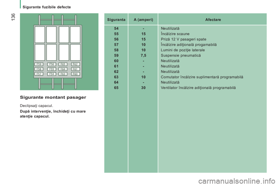 CITROEN JUMPER 2015  Ghiduri De Utilizare (in Romanian)    Sigurante  fuzibile  defecte   
 136
JUMPER-PAPIER_RO_CHAP08_AIDE RAPIDE_ED01-2014
   Siguranta      A (amperi)        Afectare   
   54        -    Neutilizată 
   55        15     Încălzire sc