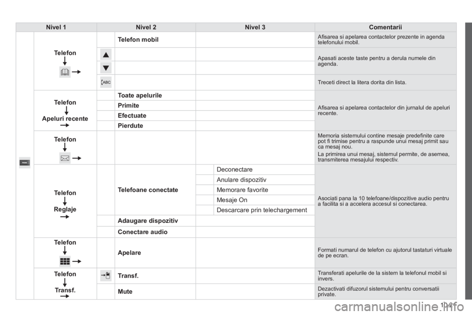 CITROEN JUMPER 2015  Ghiduri De Utilizare (in Romanian) 10.21
JUMPER-PAPIER_RO_CHAP10A_AUTORADIO_FIAT-TACTILE-1_ED01-2014
Nivel 1Nivel 2Nivel 3Comentarii
  Telefon  
Telefon mobil Aﬁ sarea si apelarea contactelor prezente in agenda telefonului mobil. 
  