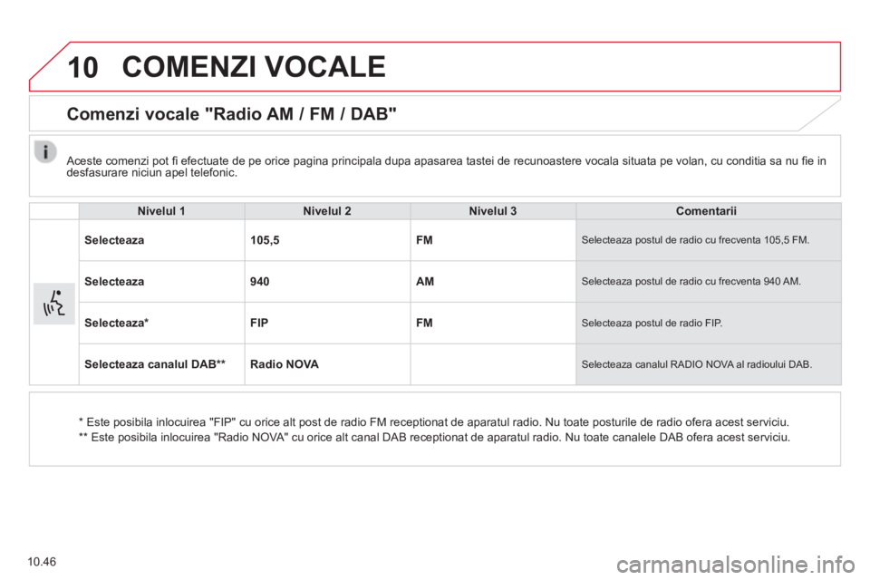 CITROEN JUMPER 2015  Ghiduri De Utilizare (in Romanian) 10
10.46
 COMENZI  VOCALE 
      Comenzi  vocale  "Radio  AM  /  FM  /  DAB" 
  Nivelul 1Nivelul 2Nivelul 3Comentarii
 Selecteaza 105,5FM Selecteaza postul de radio cu frecventa 105,5 FM. 
Selecteaza9