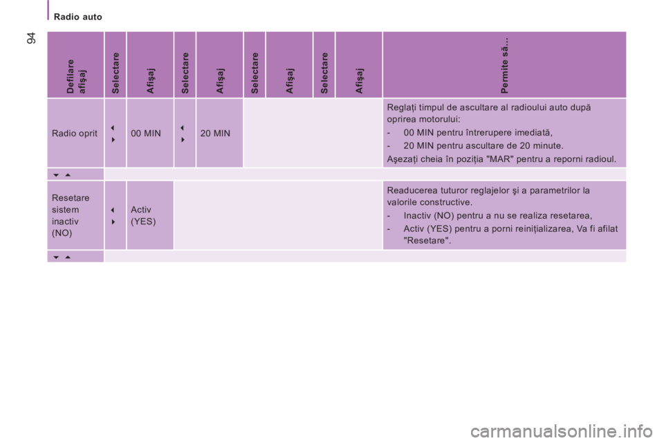 CITROEN JUMPER 2014  Ghiduri De Utilizare (in Romanian)    
 
Radio auto  
 
94
 
 
Defilare
afişaj  
   
Selectare  
   
Afişaj  
   
Selectare  
   
Afişaj  
   
Selectare  
   
Afişaj  
   
Selectare  
   
Afişaj  
   
Permite să…  
 
Radio opri