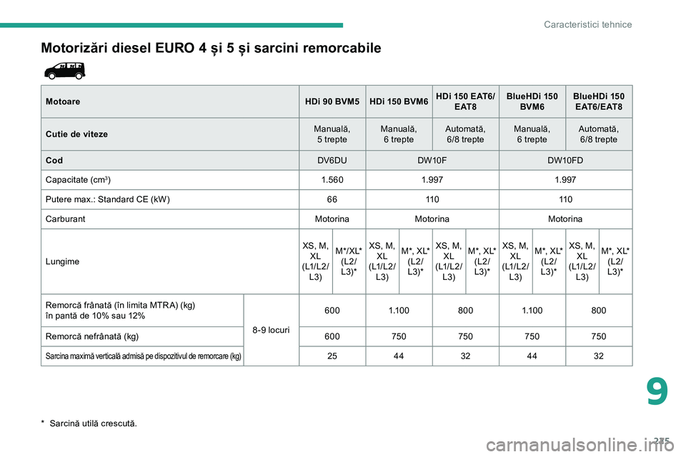 CITROEN JUMPER SPACETOURER 2020  Ghiduri De Utilizare (in Romanian) 225
Motorizări diesel EURO 4 și 5 și sarcini remorcabile
MotoareHDi 90 BVM5 HDi 150 BVM6HDi   150 EAT6/
E AT 8 BlueHDi 
150 
BVM6 BlueHDi 
150 
E AT 6 / E AT 8
Cutie de viteze Manuală, 
 
5 trepte