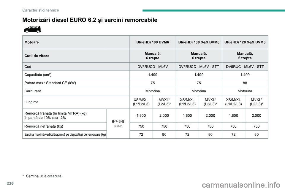 CITROEN JUMPER SPACETOURER 2020  Ghiduri De Utilizare (in Romanian) 226
Motorizări diesel EURO 6.2 și sarcini remorcabile
MotoareBlueHDi  100 BVM6BlueHDi   100 S&S BVM6BlueHDi  120 S&S BVM6
Cutii de viteze Manuală, 
 
6 trepte Manuală, 
 
6 trepte Manuală, 
 
6 t