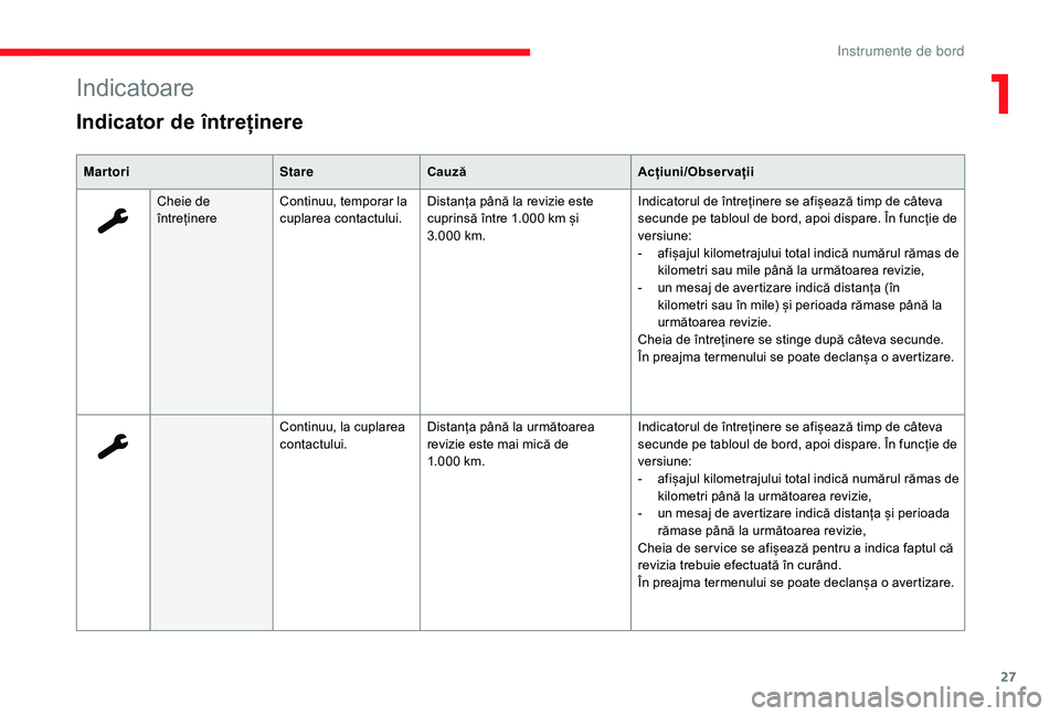 CITROEN JUMPER SPACETOURER 2018 Ghiduri De Utilizare (in Romanian) 27
Indicatoare
Indicator de întreținere
MartoriStareCauză Acțiuni/Observații
Cheie de
întreținere Continuu, temporar la
cuplarea contactului. Distanța până la revizie este
cuprinsă într CITROEN JUMPER SPACETOURER 2018 Ghiduri De Utilizare (in Romanian) 27
Indicatoare
Indicator de întreținere
MartoriStareCauză Acțiuni/Observații
Cheie de
întreținere Continuu, temporar la
cuplarea contactului. Distanța până la revizie este
cuprinsă într