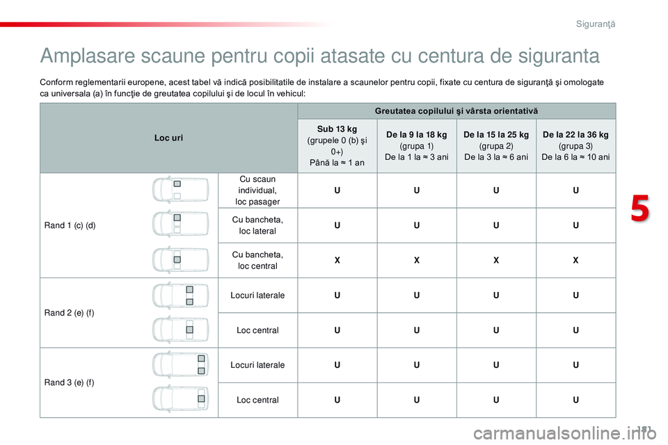 CITROEN JUMPER SPACETOURER 2017  Ghiduri De Utilizare (in Romanian) 181
Spacetourer-VP_ro_Chap05_securite_ed01-2016
Conform reglementarii europene, acest tabel vă indică posibilitatile de instalare a scaunelor pentru copii, fixate cu centura de siguranţă şi omolo