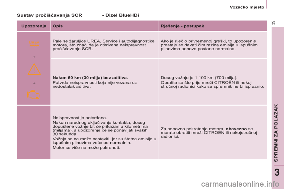 CITROEN BERLINGO ELECTRIC 2017  Upute Za Rukovanje (in Croatian)  
+ +
39
BERLINGO-2-VU_HR_CHAP03_PRET-A-PARTIR_ED01-2015BERLINGO-2-VU_HR_CHAP03_PRET-A-PARTIR_ED01-2015
Sustav pročišćavanja SCR - Dizel BlueHDi
Upozorenja Opis Rješenje - postupak
Pale se žarulj