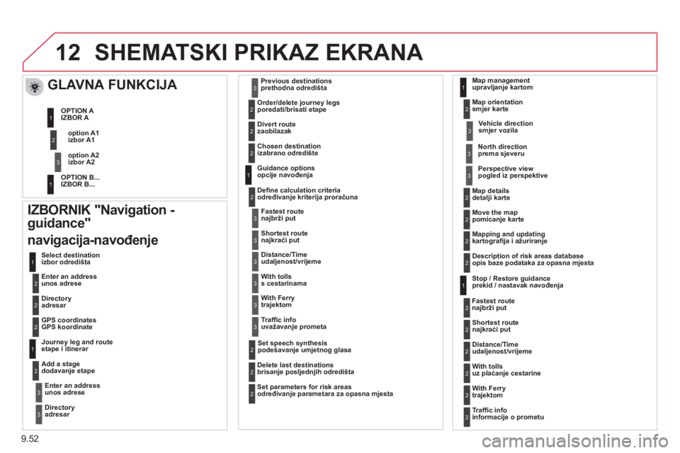 CITROEN BERLINGO ELECTRIC 2015  Upute Za Rukovanje (in Croatian) 9.52
12SHEMATSKI PRIKAZ EKRANA 
IZBORNIK "Navigation -
guidance"
nav
igacija-navođenje
   Enter an address unos adrese     Select destination
izbor odredi