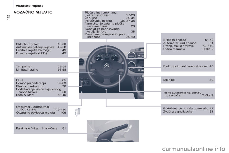 CITROEN BERLINGO ELECTRIC 2015  Upute Za Rukovanje (in Croatian) 142
   
 
Vozačko mjesto  
 
 
 
ESC 85 
  Pomoć pri parkiranju  82-83 
  Električni retrovizori  78 
  Podešavanje visine svjetlosnog 
snopa farova  50 
  Stop & Start  43-45     
Elektropokreta