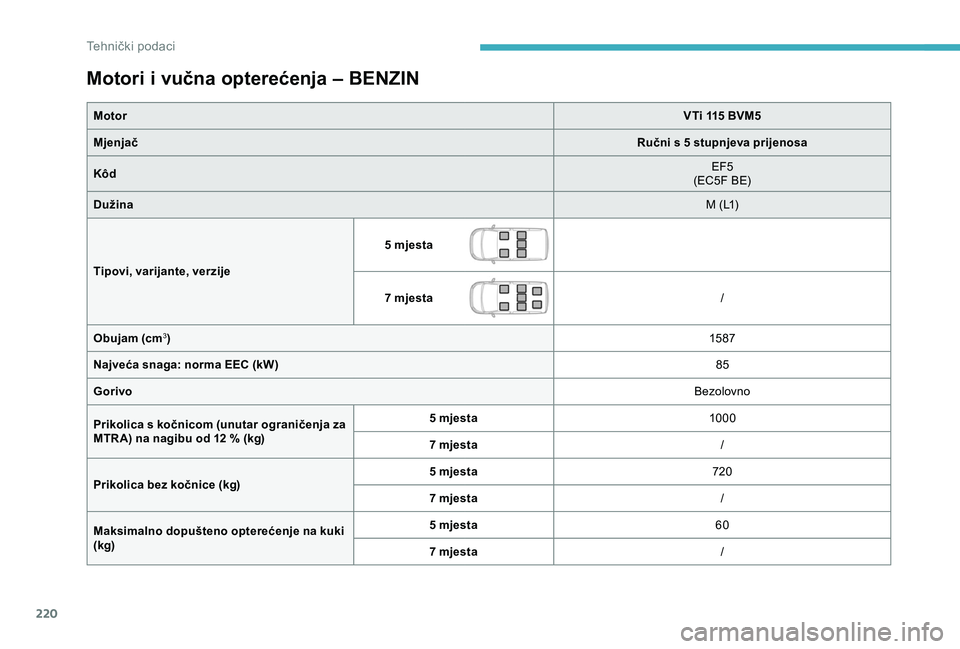 CITROEN BERLINGO VAN 2019  Upute Za Rukovanje (in Croatian) 220
Motori i vučna opterećenja – BENZIN
MotorVTi 115 BVM5
Mjenjač Ručni s 5 stupnjeva prijenosa
Kôd EF5
(EC5F BE)
Dužina M (L1)
Tipovi, varijante, verzije 5
  mjesta
7
  mjesta /
Obujam (cm
3)