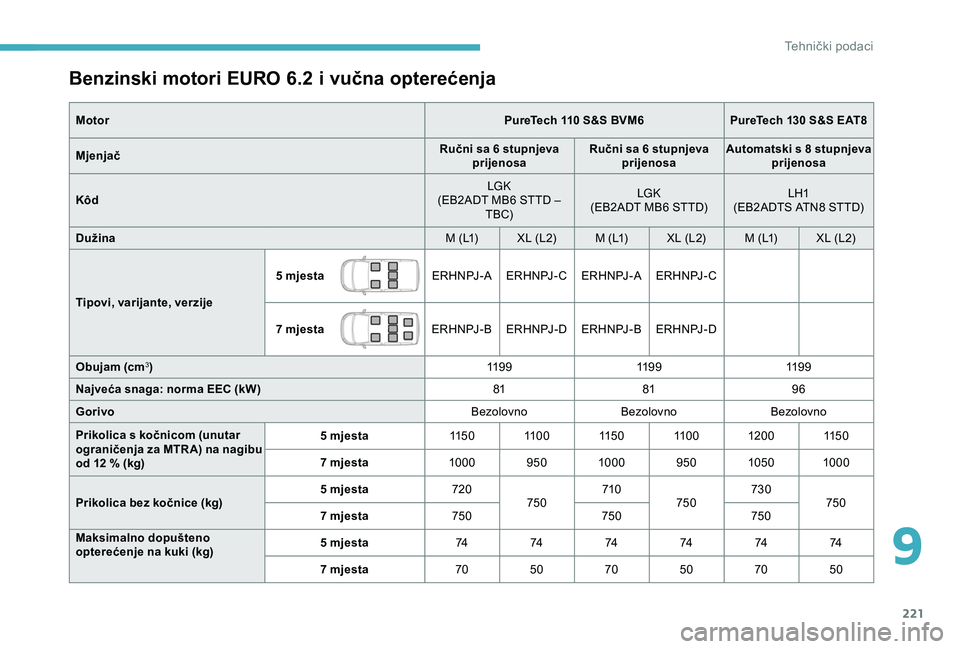 CITROEN BERLINGO VAN 2019  Upute Za Rukovanje (in Croatian) 221
Benzinski motori EURO 6.2 i vučna opterećenja
MotorPureTech 110 S&S BVM6PureTech 130 S&S EAT8
Mjenjač Ručni sa 6 stupnjeva 
prijenosa Ručni sa 6 stupnjeva 
prijenosa Automatski s 8 stupnjeva 