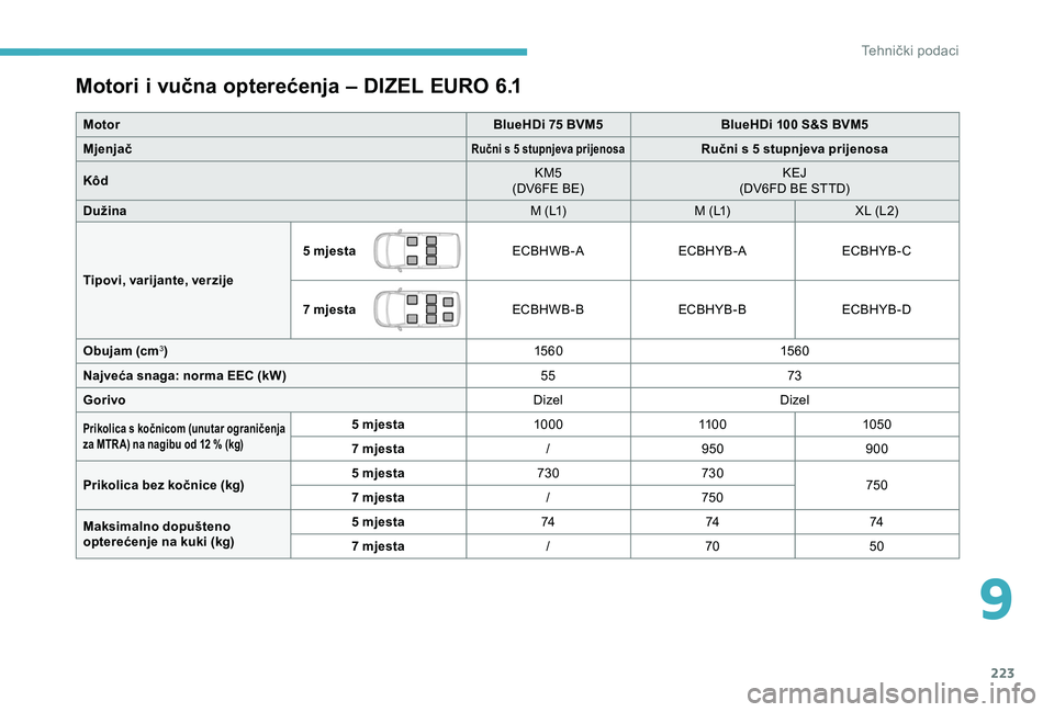 CITROEN BERLINGO VAN 2019  Upute Za Rukovanje (in Croatian) 223
Motori i vučna opterećenja – DIZEL EURO 6.1
MotorBlueHDi 75 BVM5BlueHDi 100 S&S BVM5
Mjenjač
Ručni s 5 stupnjeva prijenosaRučni s 5 stupnjeva prijenosa
Kôd KM5
(DV6FE BE) KEJ
(DV6FD BE STT