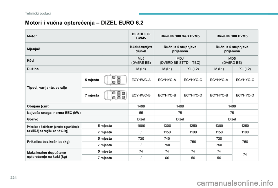 CITROEN BERLINGO VAN 2019  Upute Za Rukovanje (in Croatian) 224
Motori i vučna opterećenja – DIZEL EURO 6.2
MotorBlueHDi 75 
BVM5 BlueHDi 100 S&S BVM5
BlueHDi 100 BVM5
Mjenjač
Ručni s 5 stupnjeva  prijenosaRučni s 5 stupnjeva prijenosa Ručni s 5 stupnj