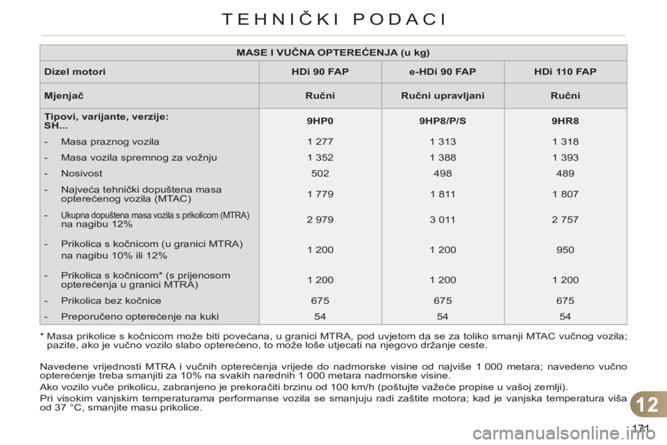 CITROEN C3 PICASSO 2012  Upute Za Rukovanje (in Croatian) 12
171
TEHNIČKI PODACI
   
*   
 
Masa prikolice s kočnicom može biti povećana, u granici MTRA, pod uvjetom da se za toliko smanji MTAC vučnog vozila; 
pazite, ako je vučno vozilo slabo optereć