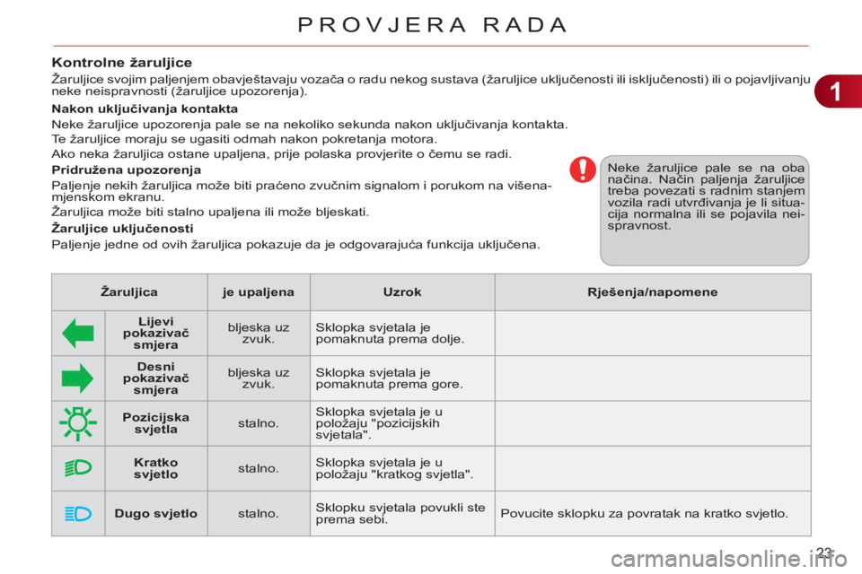 CITROEN C3 PICASSO 2012  Upute Za Rukovanje (in Croatian) 1
23
PROVJERA RADA
  Neke žaruljice pale se na oba 
načina. Način paljenja žaruljice 
treba povezati s radnim stanjem 
vozila radi utvrđivanja je li situa-
cija normalna ili se pojavila nei-
spra