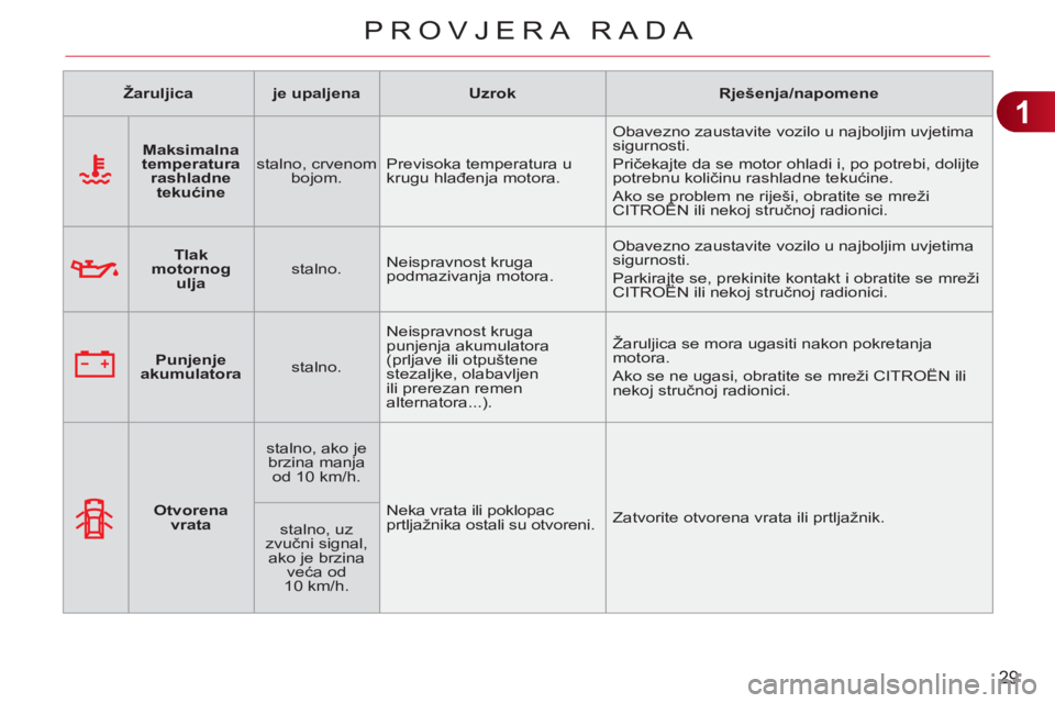 CITROEN C3 PICASSO 2012  Upute Za Rukovanje (in Croatian) 1
29
PROVJERA RADA
   
 
Žaruljica 
 
   
 
je upaljena 
 
   
 
Uzrok 
 
   
 
Rješenja/napomene 
 
 
   
 
    
 
Maksimalna 
temperatura 
rashladne 
tekućine 
 
    
stalno, crvenom 
bojom.    P