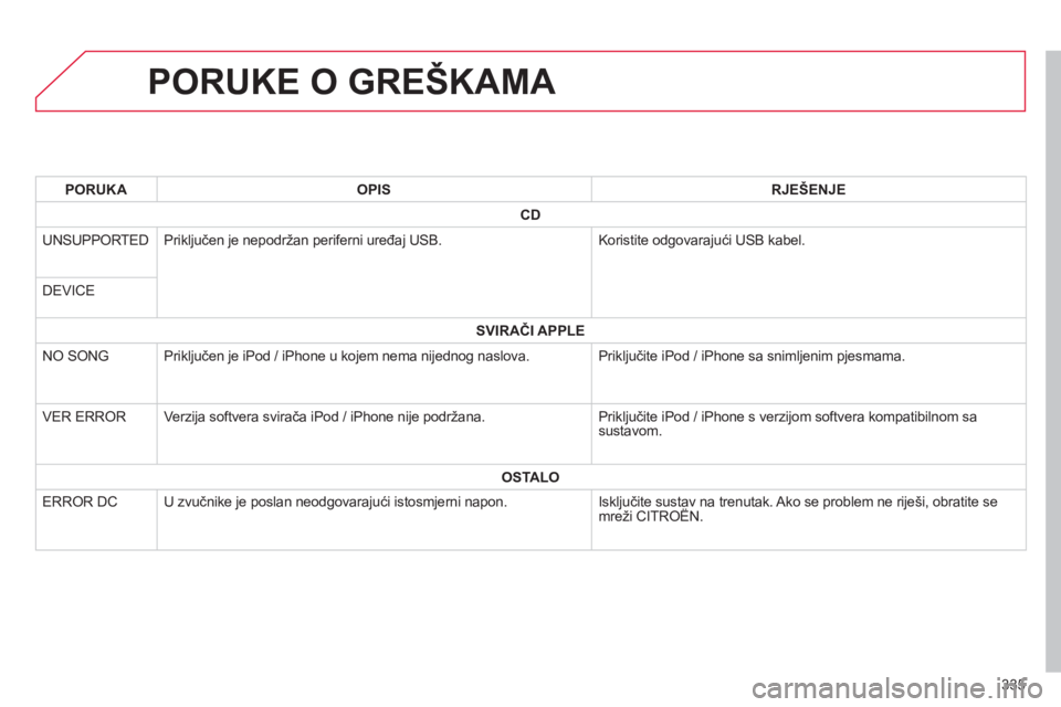 CITROEN C4 AIRCROSS 2014  Upute Za Rukovanje (in Croatian) 335
   
 
 
 
 
 
 
 
 
 
 
 
 
 
 
 
 
 
 
 
PORUKE O GREŠKAMA 
 
 
 PORUKA 
 
   
 OPIS 
 
   
 RJEŠENJE 
 
 
   
 
CD 
 
 
 
 
UNSUPPORTED   Priključen je nepodržan periferni uređaj USB.   Kor