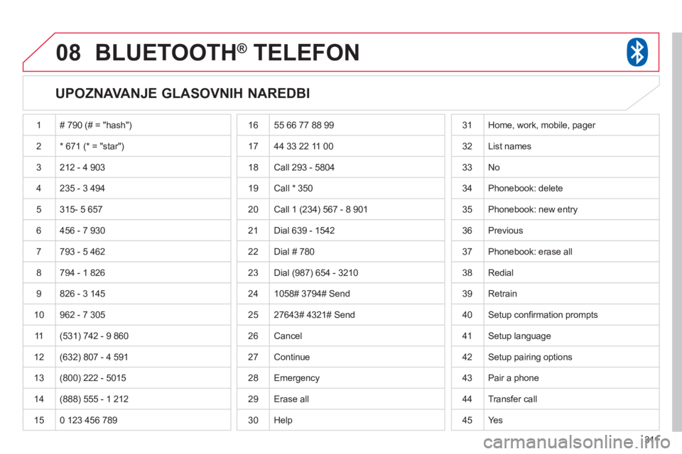 CITROEN C4 AIRCROSS 2013  Upute Za Rukovanje (in Croatian) 311
08BLUETOOTH®   TELEFON®
   
UPOZNAVANJE GLASOVNIH NAREDBI 
 1 # 790 (# = "hash") 
2* 671 (* = "star")
 3  212 - 4 903
 
4 235 - 3 494
  5 
315- 5 657
  6  456 - 7 9
30
7793 - 5 462
 
8 794 - 1 8