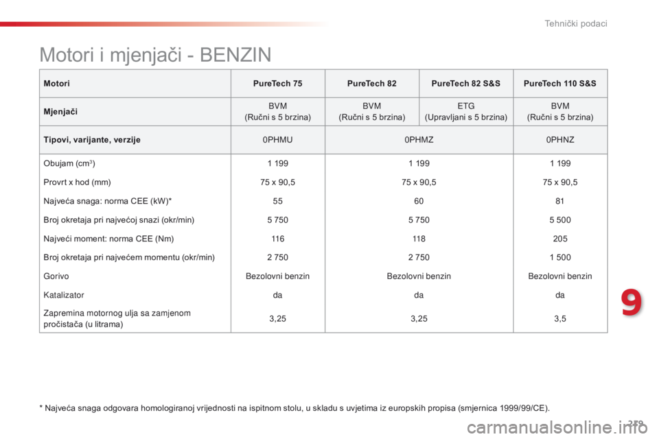 CITROEN C4 CACTUS 2018  Upute Za Rukovanje (in Croatian) 219
C4-cactus_hr_Chap09_caracteristiques-techniques_ed01-2016
MotoriPureTech 75PureTech 82 PureTech 82 S&S PureTech 110 S&S
Mjenjači BVM
(Ručni s 5 brzina) BVM
(Ručni s 5 brzina) ETG
(Upravljani s 