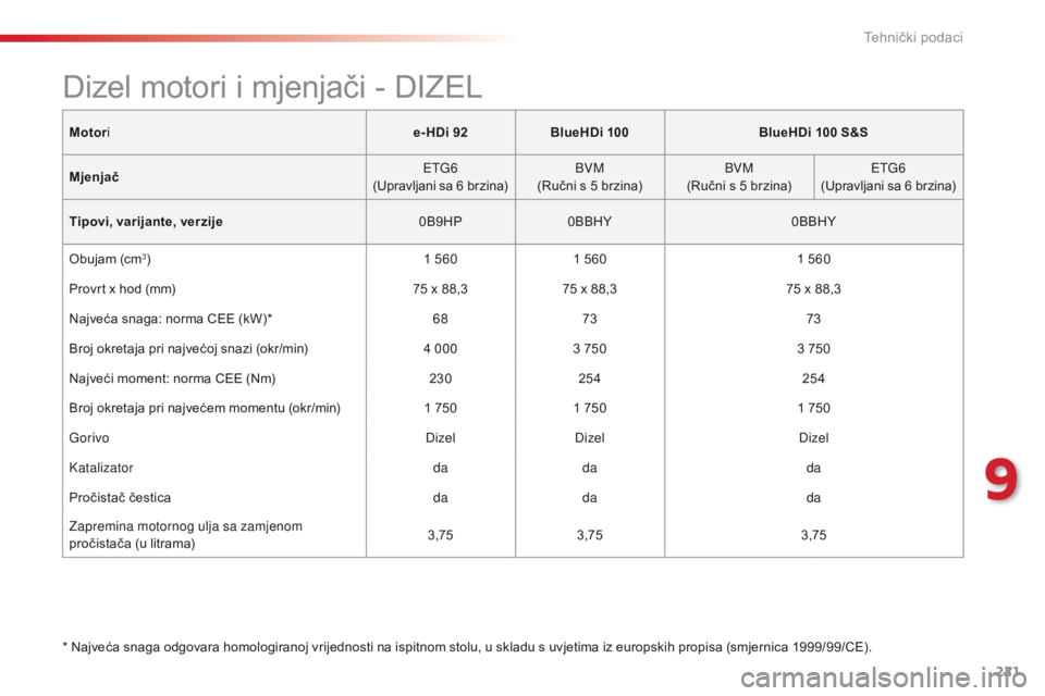 CITROEN C4 CACTUS 2018  Upute Za Rukovanje (in Croatian) 221
C4-cactus_hr_Chap09_caracteristiques-techniques_ed01-2016
Motori e- HDi 92BlueHDi 100 BlueHDi 100 S&S
Mjenjač ETG6
(Upravljani sa 6 br zina) BVM
(Ručni s 5 brzina) BVM
(Ručni s 5 brzina) ETG6
(