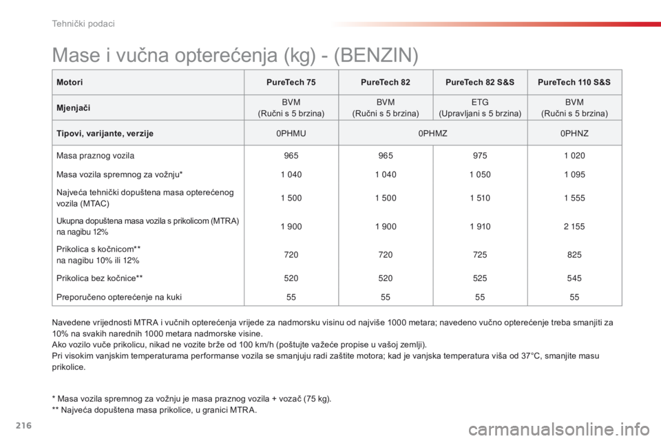 CITROEN C4 CACTUS 2016  Upute Za Rukovanje (in Croatian) 216
C4-cactus_hr_Chap09_caracteristiques-techniques_ed01-2015
MotoriPureTech 75PureTech 82 PureTech 82 S&S PureTech 110 S&S
Mjenjači BVM
(Ručni s 5 brzina) BVM
(Ručni s 5 brzina) ETG
(Upravljani s 