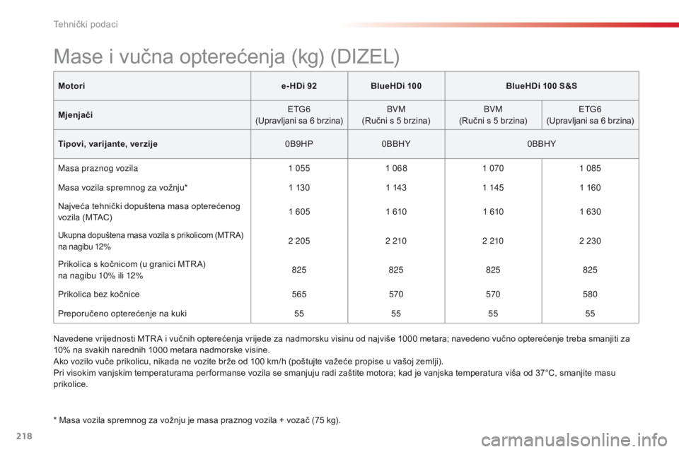 CITROEN C4 CACTUS 2016  Upute Za Rukovanje (in Croatian) 218
C4-cactus_hr_Chap09_caracteristiques-techniques_ed01-2015
Motorie- HDi 92BlueHDi 100 BlueHDi 100 S&S
Mjenjači ETG6
(Upravljani sa 6 brzina) BVM
(Ručni s 5 brzina) BVM
(Ručni s 5 brzina) ETG6
(U
