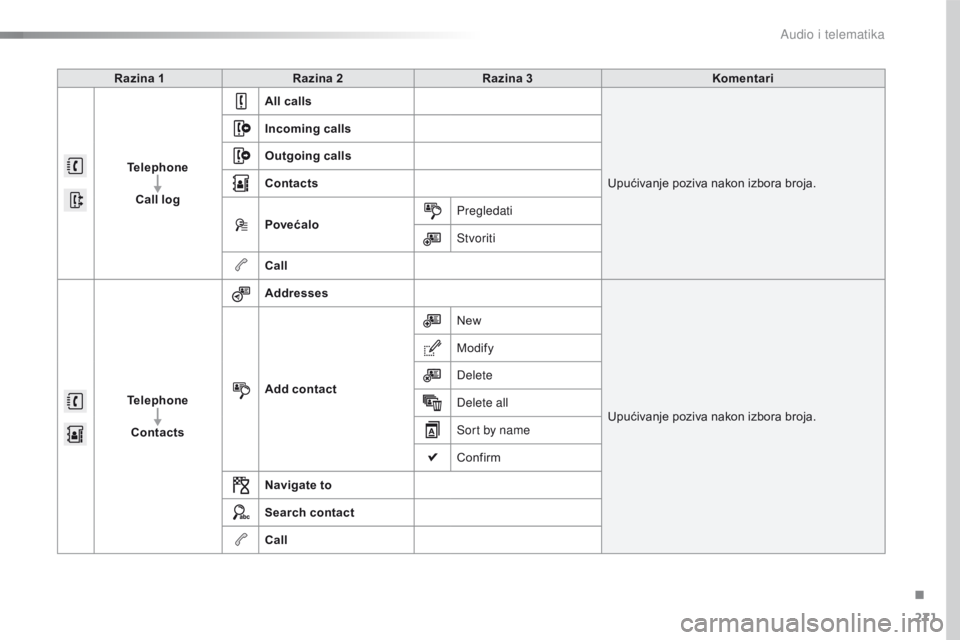 CITROEN C4 CACTUS 2016  Upute Za Rukovanje (in Croatian) 271
C4-cactus_hr_Chap10b_SMEGplus_ed01-2015
Razina 1Razina 2 Razina 3 Komentari
Telephone Call log All calls
Upućivanje poziva nakon izbora broja.
Incoming calls
Outgoing calls
Contacts
Povećalo
Pre