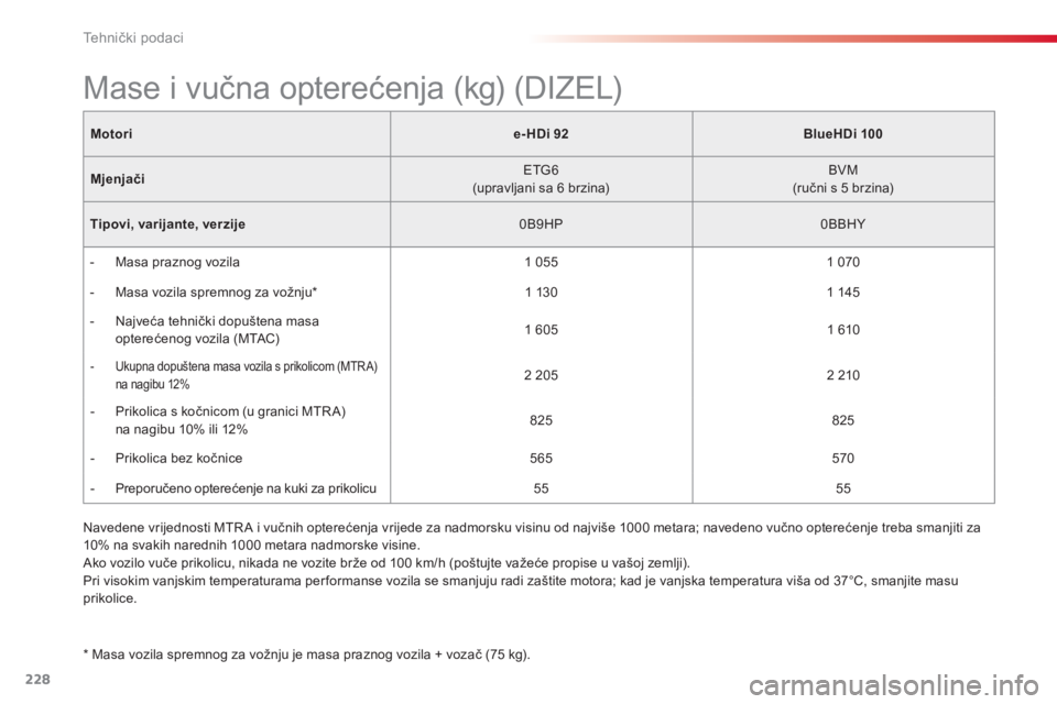 CITROEN C4 CACTUS 2015  Upute Za Rukovanje (in Croatian) 228
C4-cactus_hr_Chap11_caracteristiques-techniques_ed02-2014
Motorie- HDi 92BlueHDi 100
Mjenjači
eT
 G6
(upravljani sa 6 brzina) BVM
(ručni s 5
  brzina)
Tipovi, varijante, verzije 0B9HP0BBHY
-
 
M