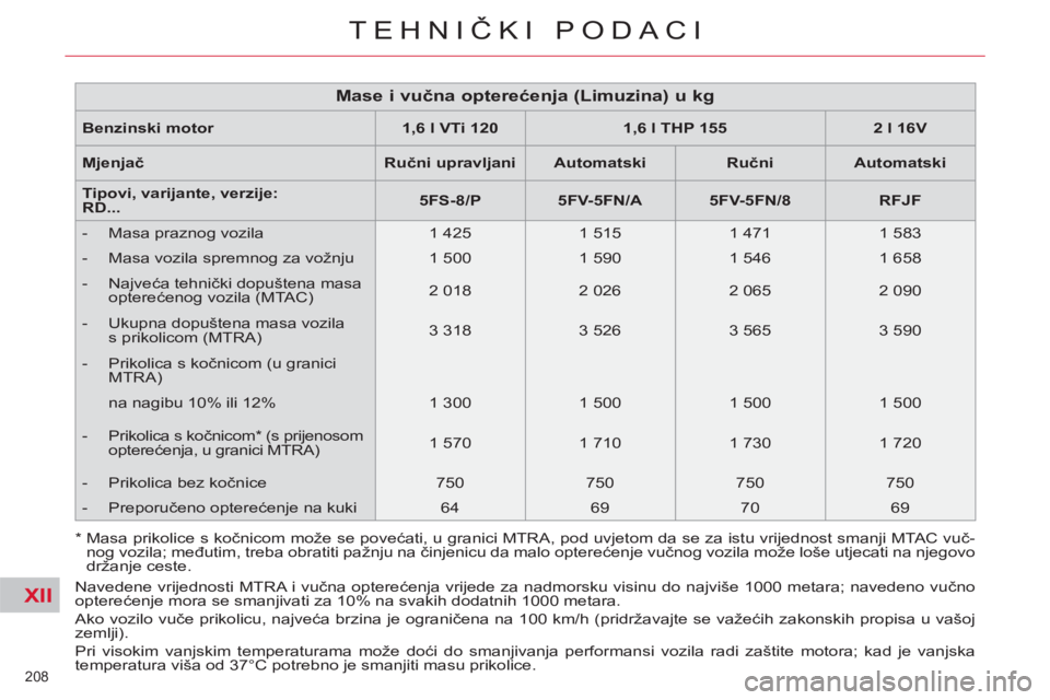 CITROEN C5 2014 Upute Za Rukovanje (in Croatian) XII
208
TEHNIČKI PODACI
* Masa prikolice s kočnicom može se povećati, u granici MTRA, pod uvjetom da se za istu vrijednost smanji MTAC vuč-
nog vozila; međutim, treba obratiti pažnju na CITROEN C5 2014 Upute Za Rukovanje (in Croatian) XII
208
TEHNIČKI PODACI
* Masa prikolice s kočnicom može se povećati, u granici MTRA, pod uvjetom da se za istu vrijednost smanji MTAC vuč-
nog vozila; međutim, treba obratiti pažnju na