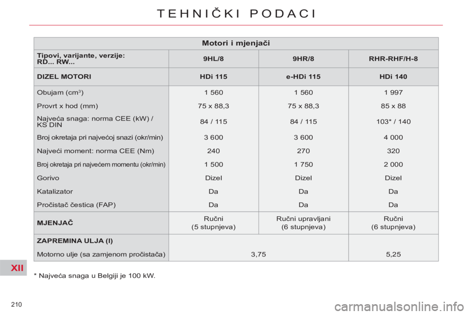 CITROEN C5 2014  Upute Za Rukovanje (in Croatian) XII
210 
TEHNIČKI PODACI
 
 
*   
Najveća snaga u Belgiji je 100 kW.  
 
 
 
 
 
 
 
 
 
 
 
 
 
 
 
 
 
 
 
 
 
 
 
 
 
 
 
 
 
Motori i mjenjači 
 
 
Tipovi, varijante, verzije:  
RD... RW... 
  