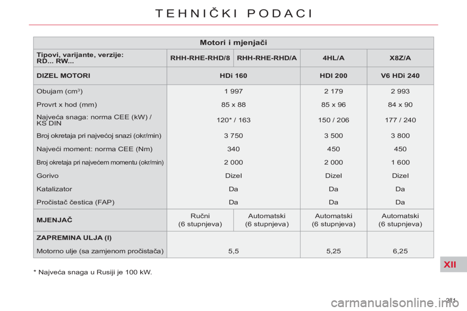 CITROEN C5 2014  Upute Za Rukovanje (in Croatian) XII
211 
TEHNIČKI PODACI
 
 
* Najveća snaga u Rusiji je 100 kW.  
 
 
Motori i mjenjači 
 
 
Tipovi, varijante, verzije:  
RD... RW... 
    
 
RHH-RHE-RHD/8 
 
   
 
RHH-RHE-RHD/A 
 
   
 
4HL/A 
