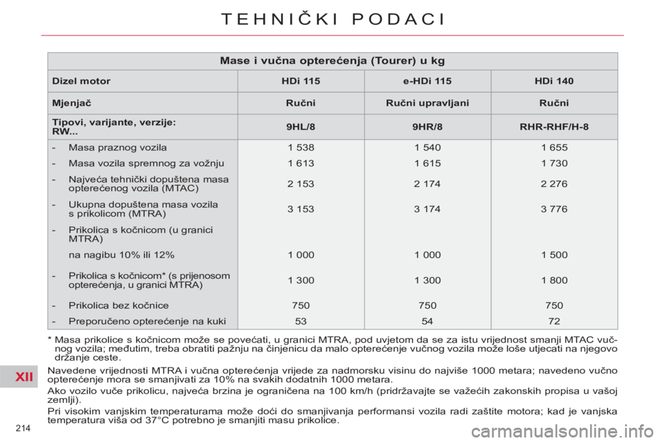 CITROEN C5 2014 Upute Za Rukovanje (in Croatian) XII
214
TEHNIČKI PODACI
Dizel motor
HDi 115
e-HDi 115
HDi 140
Mjenjač
Ručni
Ručni upravljani
Ručni
Tipovi, varijante, verz CITROEN C5 2014 Upute Za Rukovanje (in Croatian) XII
214
TEHNIČKI PODACI
Dizel motor
HDi 115
e-HDi 115
HDi 140
Mjenjač
Ručni
Ručni upravljani
Ručni
Tipovi, varijante, verz