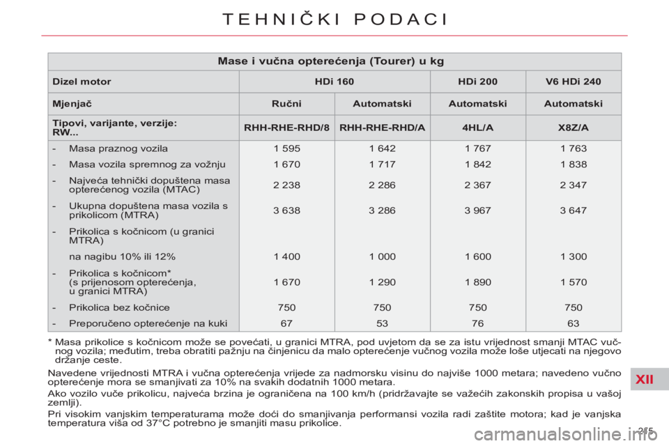 CITROEN C5 2014  Upute Za Rukovanje (in Croatian) XII
215 
TEHNIČKI PODACI
 
 
Dizel motor 
   
 
HDi 160 
 
   
 
HDi 200 
 
   
 
V6 
  HDi 240 
 
 
   
Mjenjač 
   
 
Ručni 
 
   
 
Automatski 
 
   
 
Automatski 
 
   
 
Automatski 
 
 
   
Ti