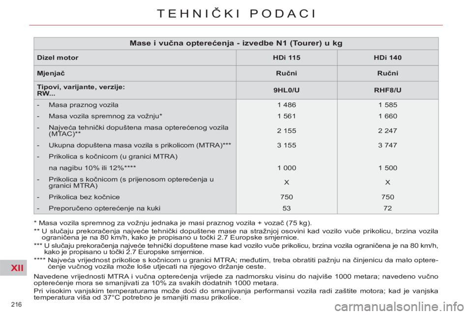 CITROEN C5 2014  Upute Za Rukovanje (in Croatian) XII
216 
TEHNIČKI PODACI
 
Navedene vrijednosti MTRA i vučna opterećenja vrijede za nadmorsku visinu do najviše 1000 metara; navedeno vučno 
opterećenje mora se smanjivati za 10% za svakih dodat