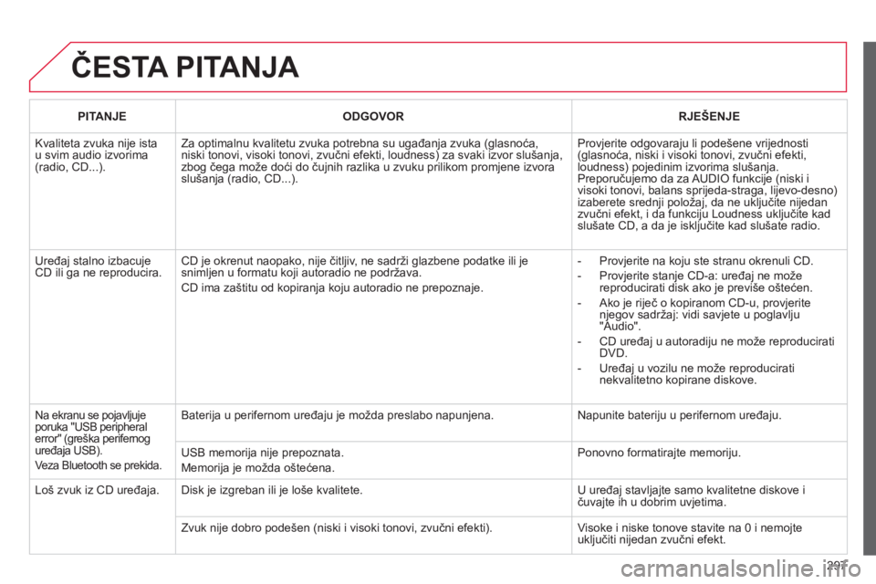 CITROEN C5 2014 Upute Za Rukovanje (in Croatian) 297
ČESTA PITANJA
PITANJEODGOVORRJEŠENJE
Kvaliteta zvuka nije istau svim audio izvorima(radio, CD...).
Za optimalnu kvalitetu zvuka potrebna su ugađanja zvuka (glasnoća, niski tonovi, visoki CITROEN C5 2014 Upute Za Rukovanje (in Croatian) 297
ČESTA PITANJA
PITANJEODGOVORRJEŠENJE
Kvaliteta zvuka nije istau svim audio izvorima(radio, CD...).
Za optimalnu kvalitetu zvuka potrebna su ugađanja zvuka (glasnoća, niski tonovi, visoki