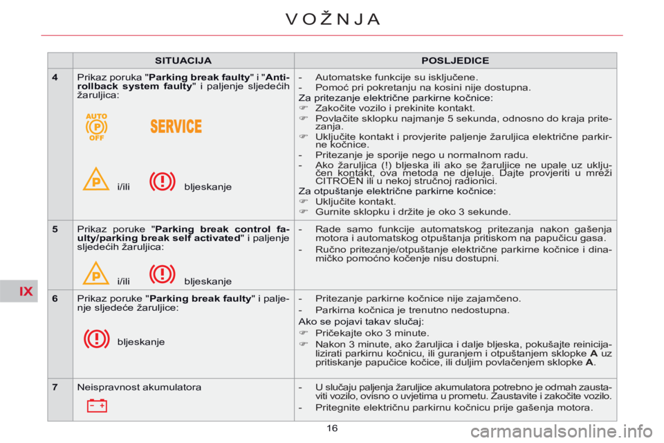CITROEN C5 2014  Upute Za Rukovanje (in Croatian) IX
16
VOŽNJA
   
 
SITUACIJA 
 
   
 
POSLJEDICE 
 
 
   
 
4 
 
  Prikaz poruka " Parking break faulty 
" i " Anti-
rollback system faulty 
" i paljenje sljedećih 
žaruljica: 
 
 i/ili            