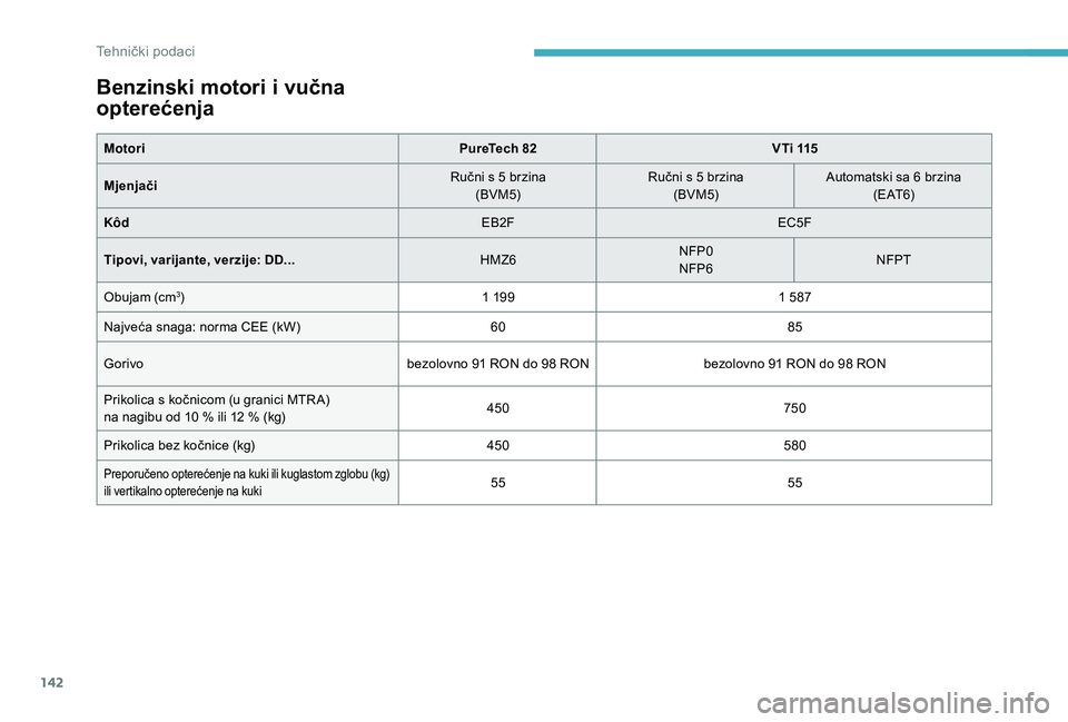 CITROEN C-ELYSÉE 2018  Upute Za Rukovanje (in Croatian) 142
Benzinski motori i vučna 
opterećenja
MotoriPureTech 82VTi 115
Mjenjači Ručni s 5
  brzina
(BVM5) Ručni s 5
  brzina
(BVM5) Automatski sa 6
  brzina
( E AT 6)
Kôd EB2FEC5F
Tipovi, varijante,