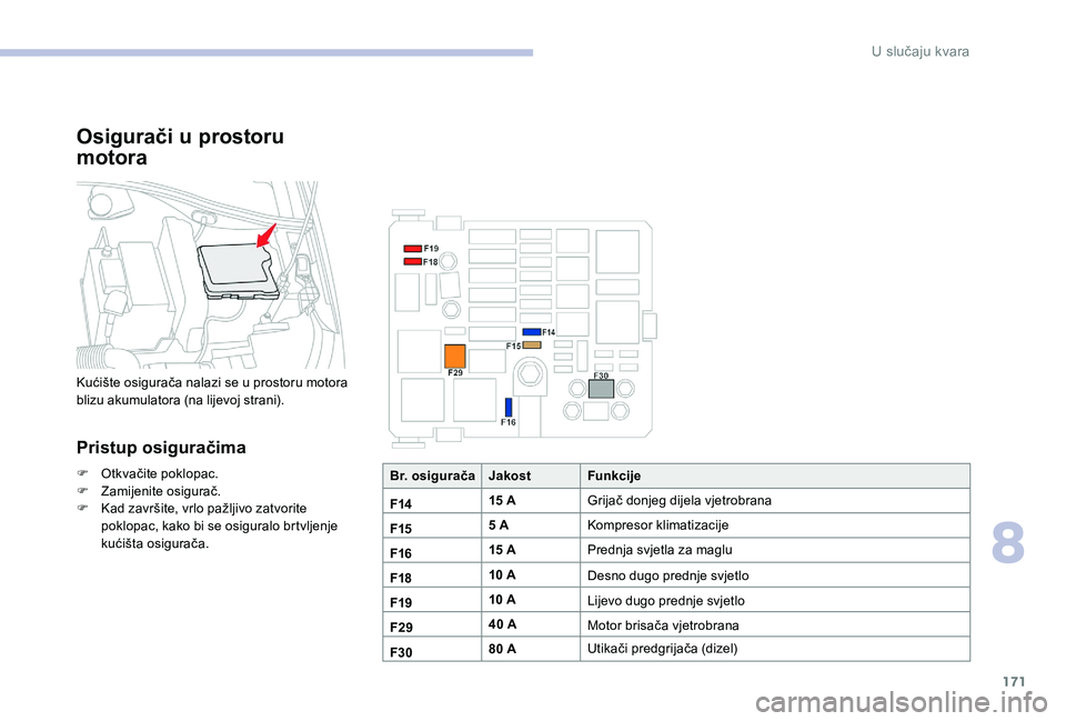 CITROEN C-ELYSÉE 2017  Upute Za Rukovanje (in Croatian) 171
Osigurači u prostoru 
motora
Kućište osigurača nalazi se u prostoru motora 
blizu akumulatora (na lijevoj strani).
Pristup osiguračima
F Otkvačite poklopac.
F Z amijenite osigurač.
F
 
K
 a