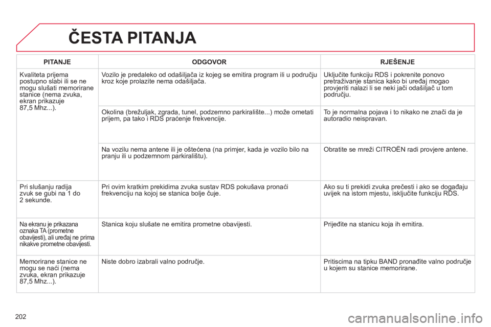CITROEN C-ELYSÉE 2014  Upute Za Rukovanje (in Croatian) 202
ČESTA PITANJA 
PITANJEODGOVOR RJEŠENJE
 
Kvaliteta prijema postupno slabi ili se ne mogu slušati memoriranestanice (nema zvuka,ekran prikazuje 87,5 Mhz...).Vozilo 
je predaleko od odašiljača 