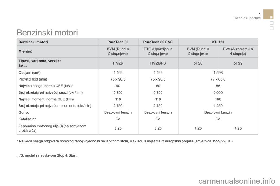 CITROEN DS3 2015  Upute Za Rukovanje (in Croatian) 1Te h n ički podaci
 
 
Benzinski motori 
   
 
PureTech 82 
 
   
 
PureTech 82 S&S 
 
   
 
VTi 120 
 
 
   
Mjenjač 
    
BVM (Ručni s 
5 stupnjeva)     
ETG (Upravljani s 
5 stupnjeva)     
BVM
