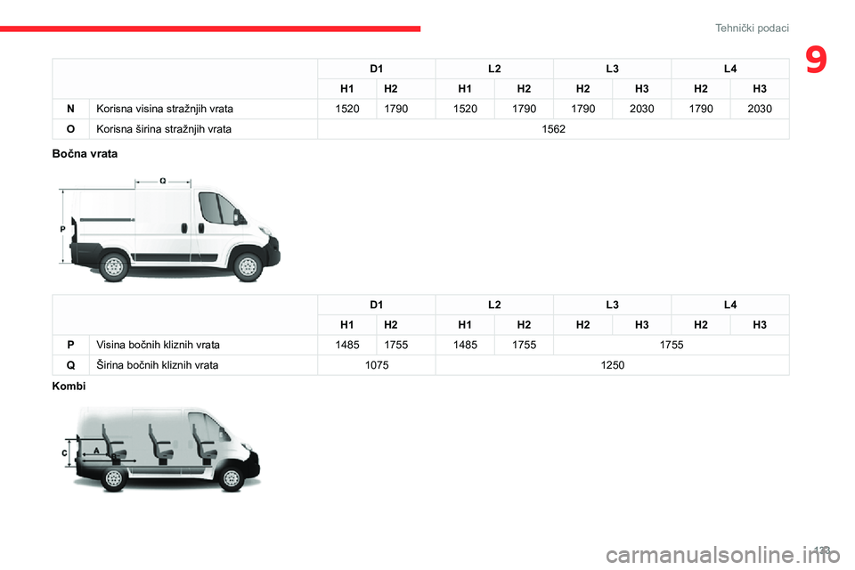 CITROEN JUMPER 2020  Upute Za Rukovanje (in Croatian) 133
Tehnički podaci
9D1L2L3L4
H1H2H1H2H2H3H2H3
NKorisna visina stražnjih vrata1520179015201790 1790203017902030
OKorisna širina stražnjih vrata1562
Bočna vrata 
 
D1L2L3L4
H1H2H1H2H2H3H2H3
PVisin