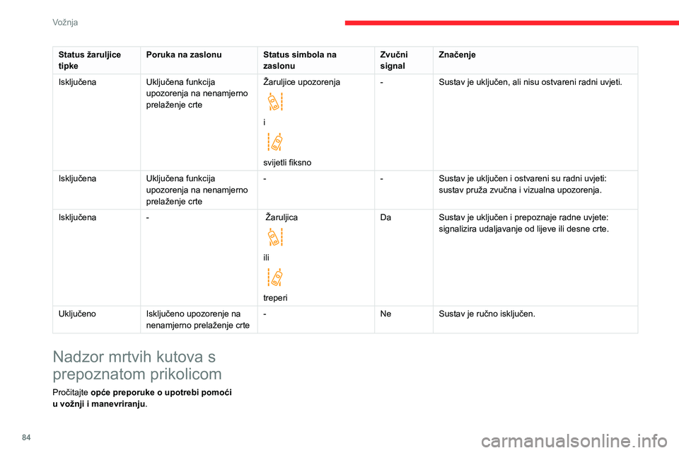 CITROEN JUMPER 2020  Upute Za Rukovanje (in Croatian) 84
Vožnja
Status žaruljice tipkePoruka na zaslonuStatus simbola na zaslonuZvučni signalZnačenje
IsključenaUključena funkcija upozorenja na nenamjerno prelaženje crte
Žaruljice upozorenja 
 
i 