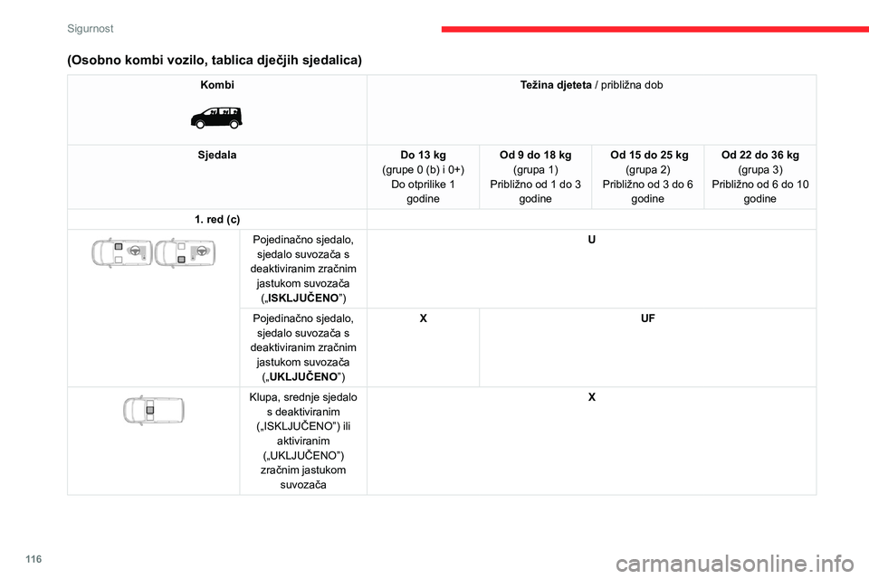 CITROEN JUMPER SPACETOURER 2021  Upute Za Rukovanje (in Croatian) 11 6
Sigurnost
(Osobno kombi vozilo, tablica dječjih sjedalica)
Kombi 
 
Težina djeteta / približna dob
Sjedala Do 13 kg
(grupe 0 (b) i 0+) Do otprilike 1  godine Od 9 do 18 kg
(grupa 1)
Približno