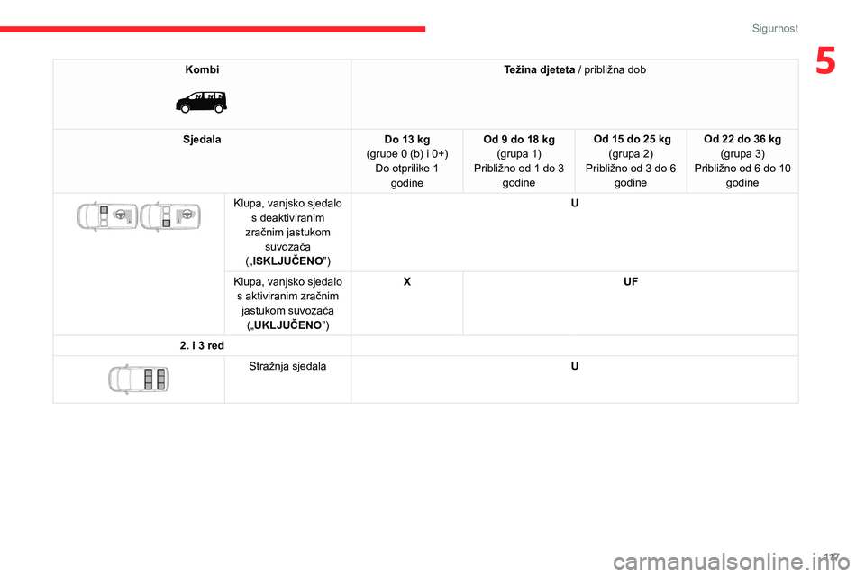 CITROEN JUMPER SPACETOURER 2021  Upute Za Rukovanje (in Croatian) 11 7
Sigurnost
5Kombi 
 
Težina djeteta / približna dob
Sjedala Do 13 kg
(grupe 0 (b) i 0+) Do otprilike 1  godine Od 9 do 18 kg
(grupa 1)
Približno od 1 do 3  godine  Od 15 do 25 kg
(grupa 2)
Prib