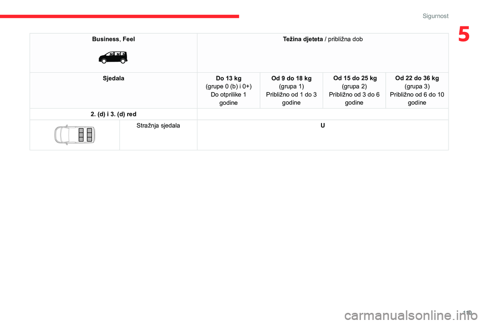 CITROEN JUMPER SPACETOURER 2021  Upute Za Rukovanje (in Croatian) 11 9
Sigurnost
5Business, Feel 
 
Težina djeteta / približna dob
Sjedala Do 13 kg
(grupe 0 (b) i 0+) Do otprilike 1  godine Od 9 do 18 kg
(grupa 1)
Približno od 1 do 3  godine  Od 15 do 25 kg
(grup